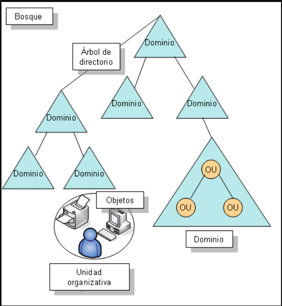 jerarquia active directory