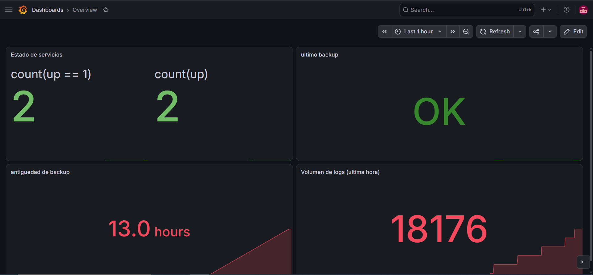 dashboard overview